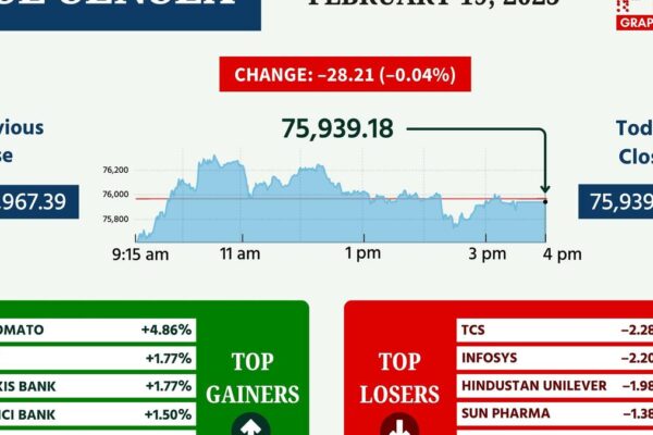 Sensex, निफ्टी एंड मामूली रूप से कम अस्थिर व्यापार